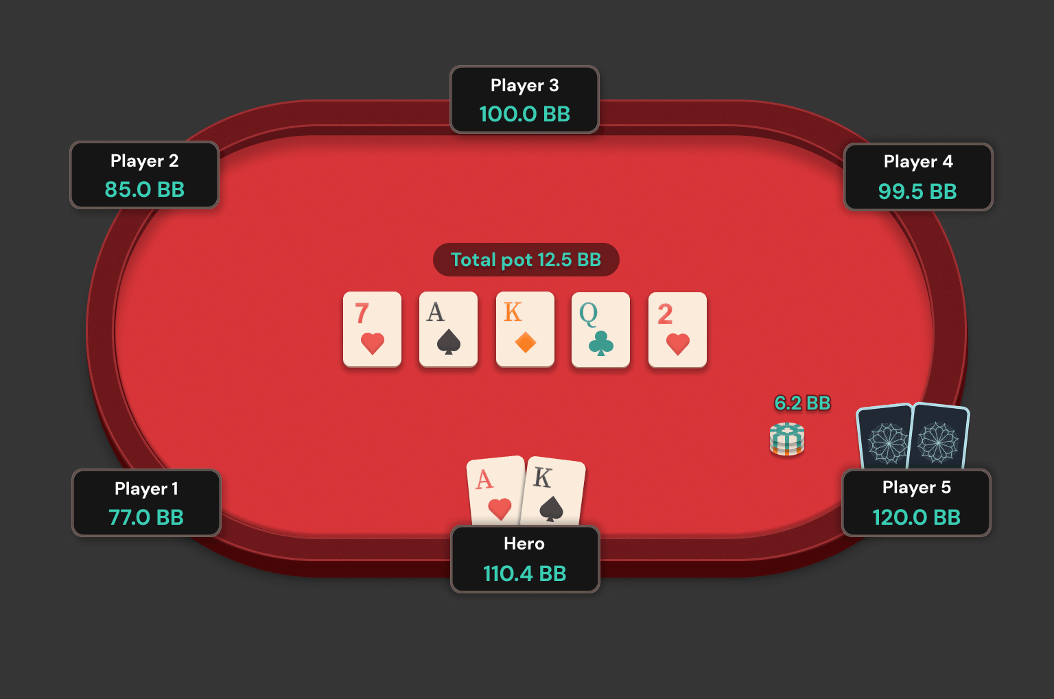 Poker table showing a river board with Range Advantage pot odds overlay displaying 34.2%
