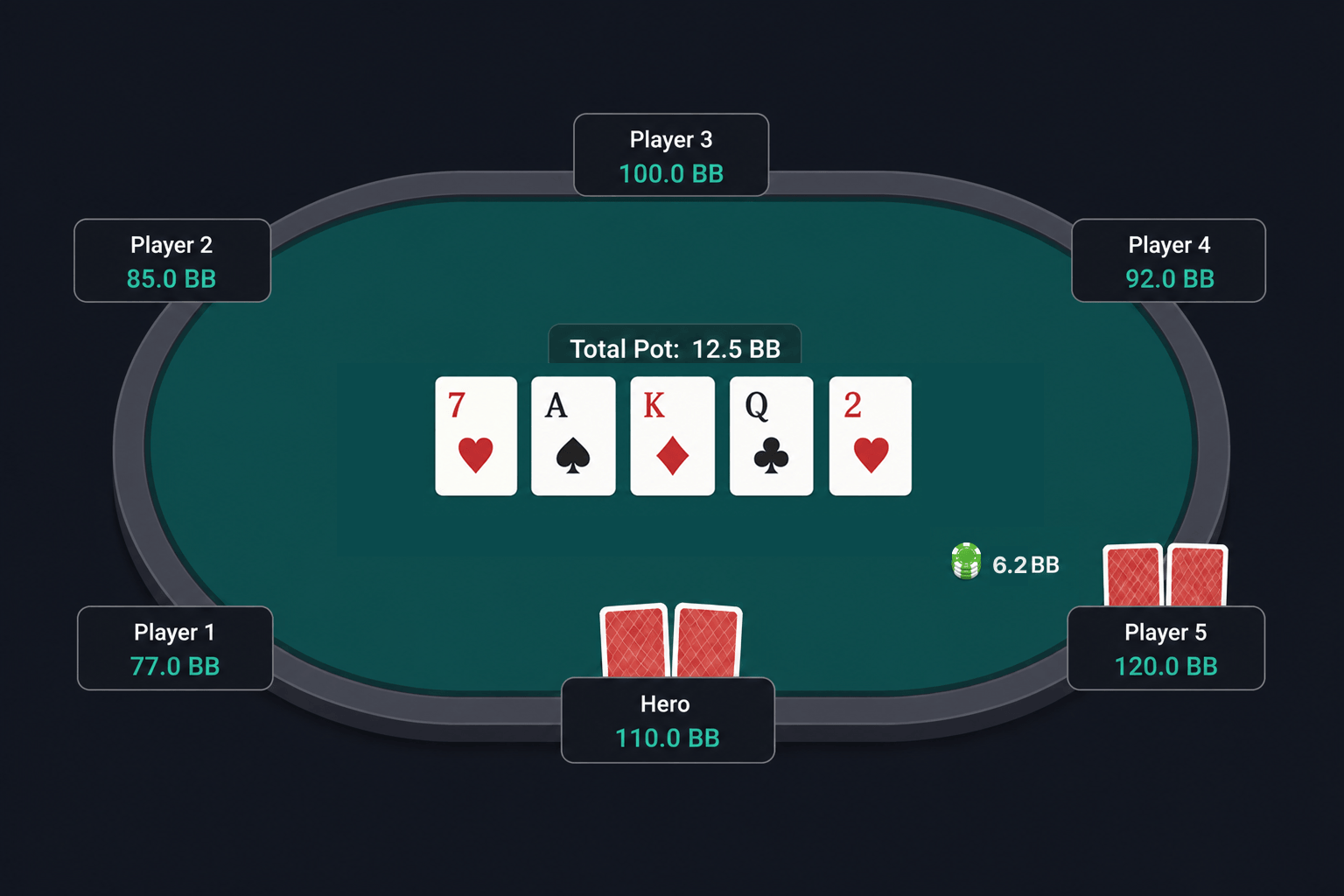 Poker table showing a river board with Range Advantage pot odds overlay displaying 34.2%